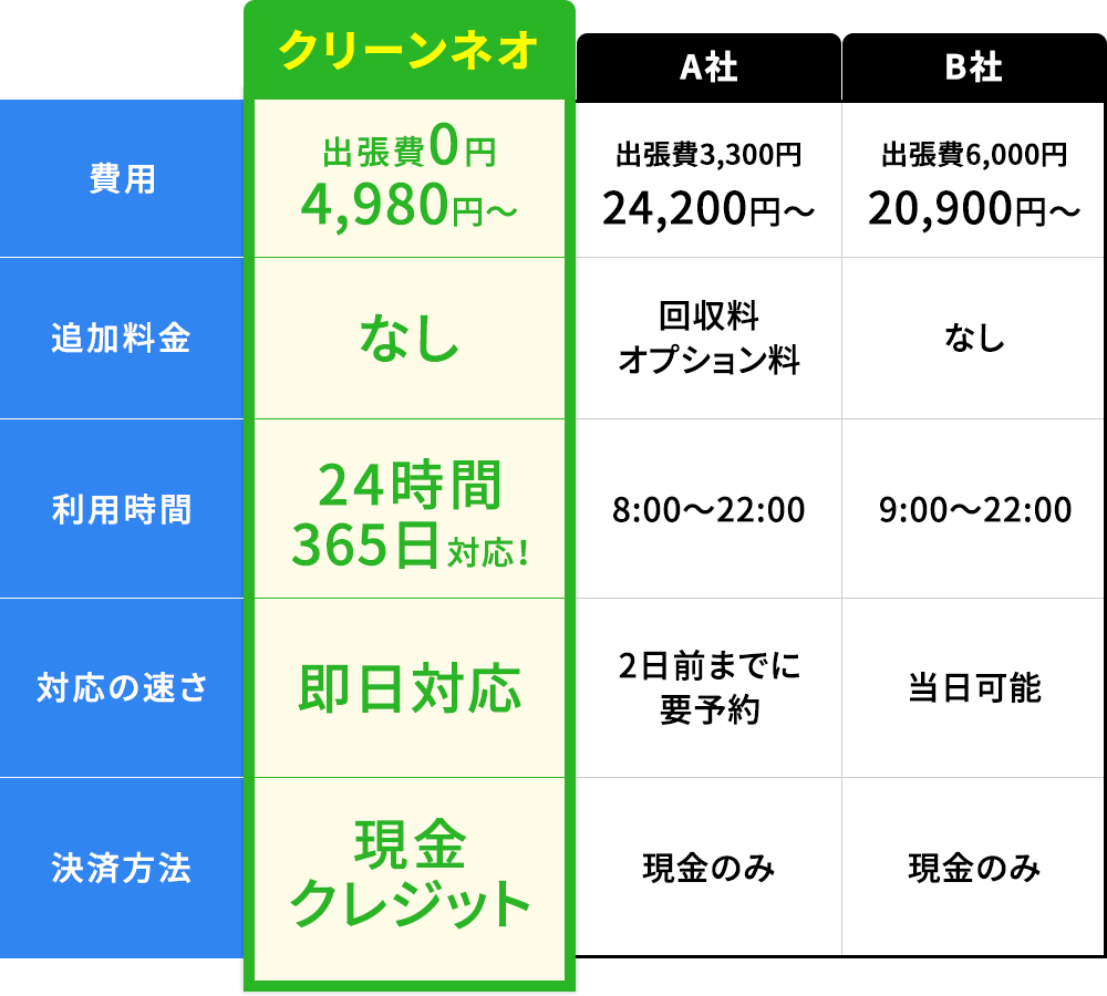 比べてください！他社との比較